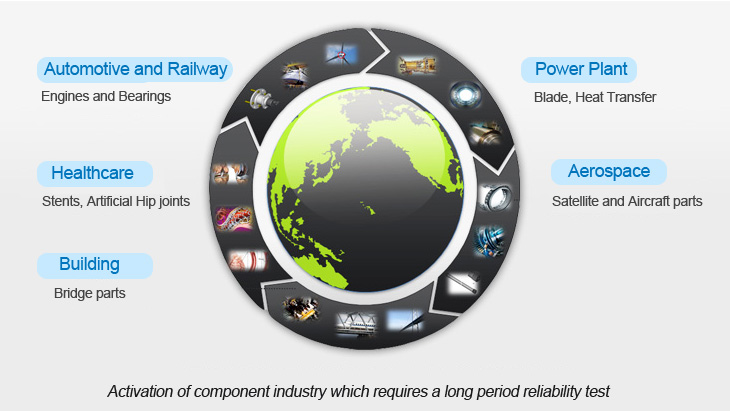 Activation of component industry which requires a long period reliability test